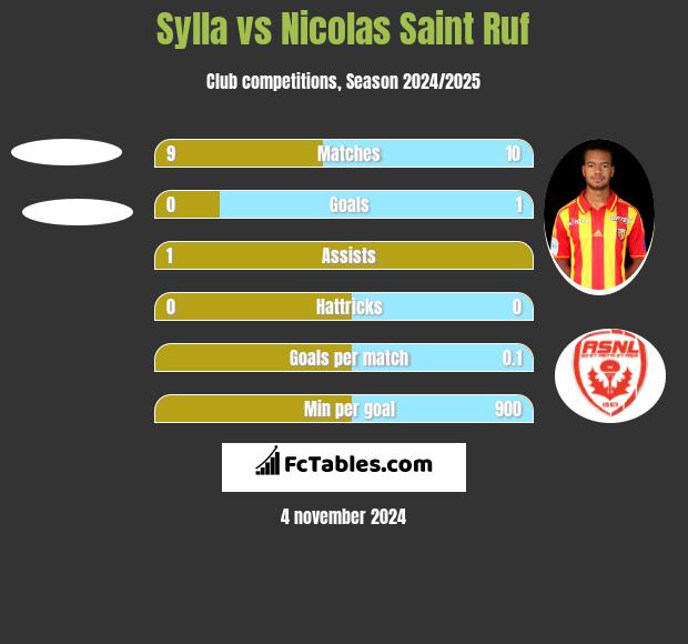 Sylla vs Nicolas Saint Ruf h2h player stats