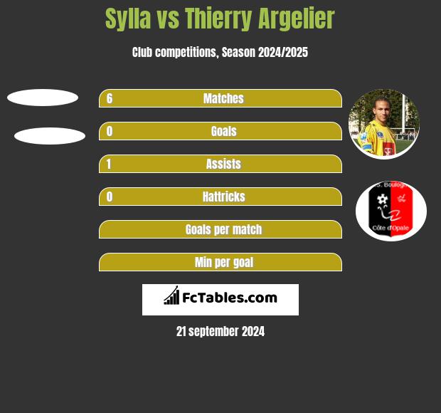 Sylla vs Thierry Argelier h2h player stats