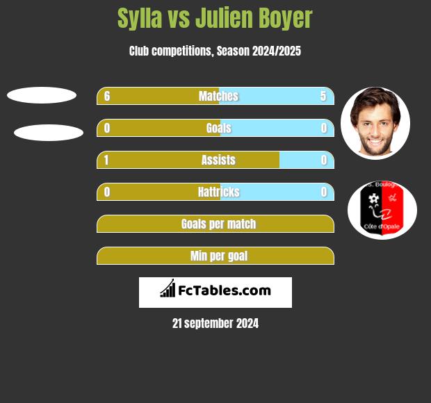 Sylla vs Julien Boyer h2h player stats