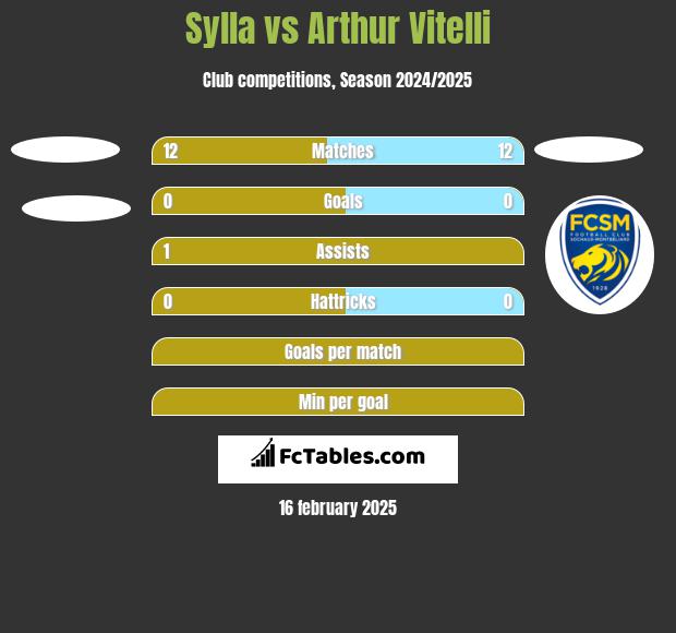 Sylla vs Arthur Vitelli h2h player stats