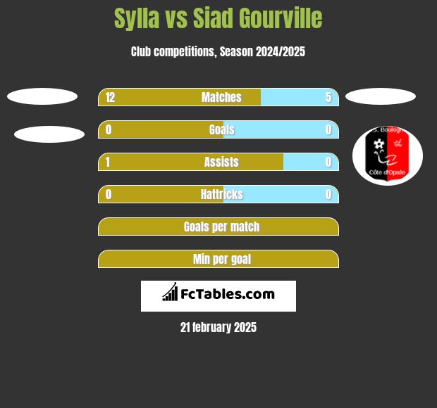 Sylla vs Siad Gourville h2h player stats