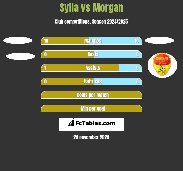 Sylla vs Morgan h2h player stats