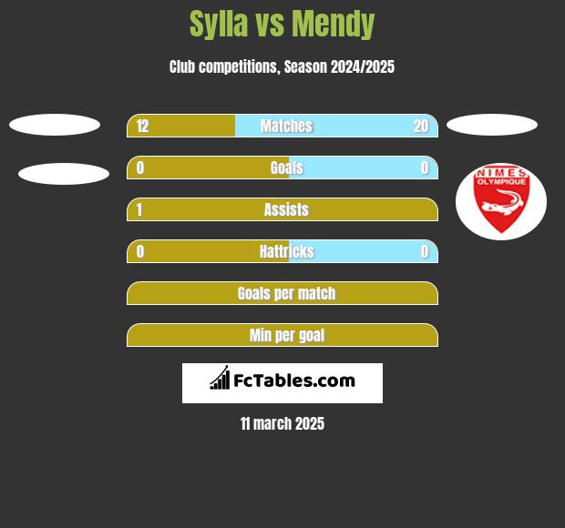 Sylla vs Mendy h2h player stats