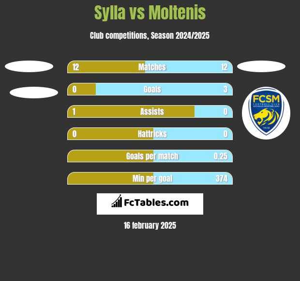 Sylla vs Moltenis h2h player stats