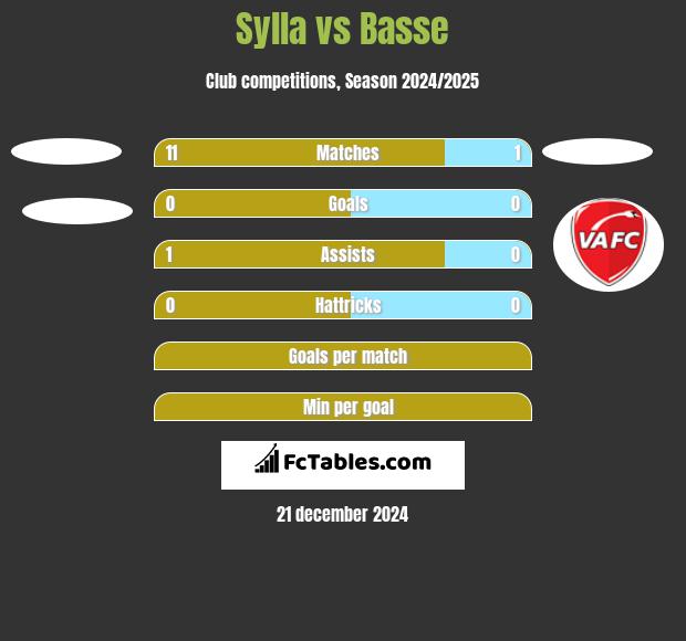 Sylla vs Basse h2h player stats