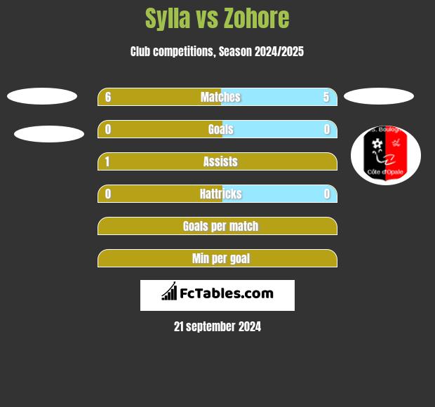 Sylla vs Zohore h2h player stats