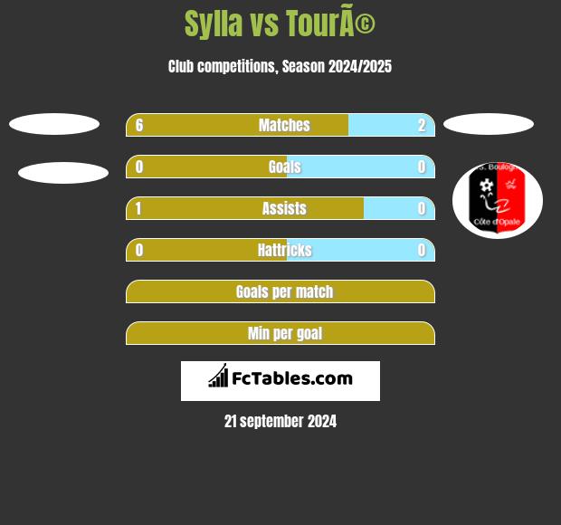 Sylla vs TourÃ© h2h player stats