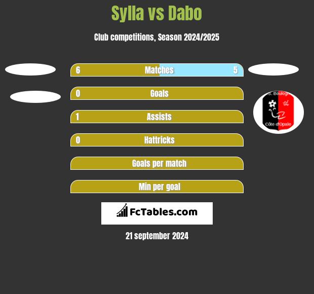 Sylla vs Dabo h2h player stats