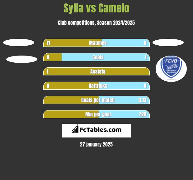 Sylla vs Camelo h2h player stats