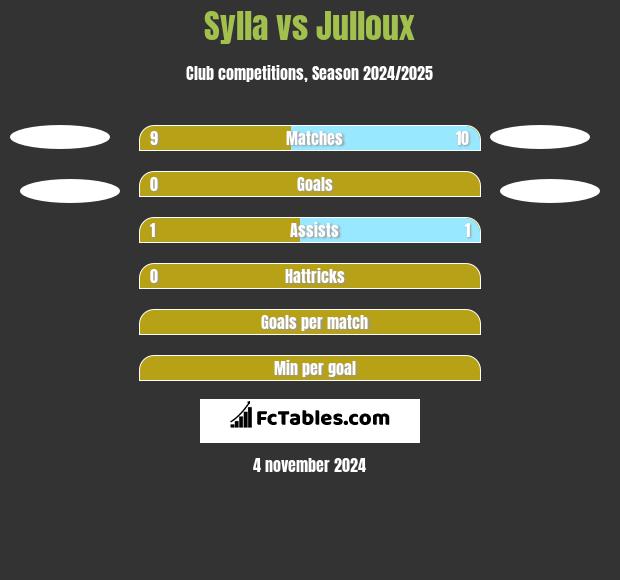 Sylla vs Julloux h2h player stats