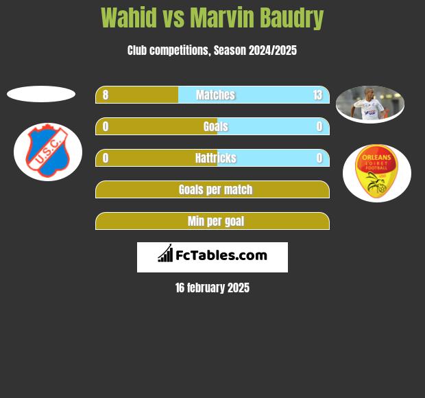 Wahid vs Marvin Baudry h2h player stats