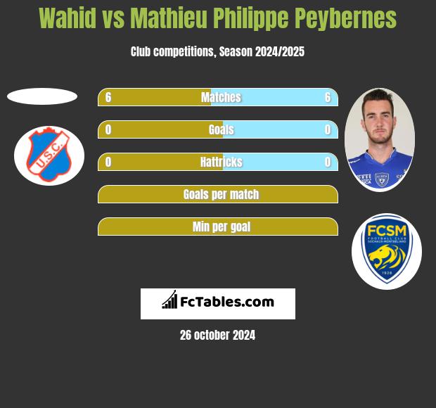 Wahid vs Mathieu Philippe Peybernes h2h player stats