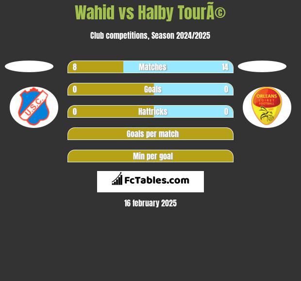 Wahid vs Halby TourÃ© h2h player stats