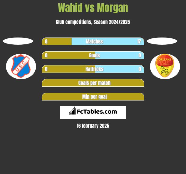 Wahid vs Morgan h2h player stats