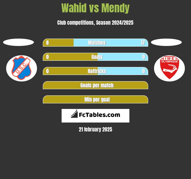 Wahid vs Mendy h2h player stats