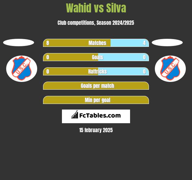 Wahid vs Silva h2h player stats