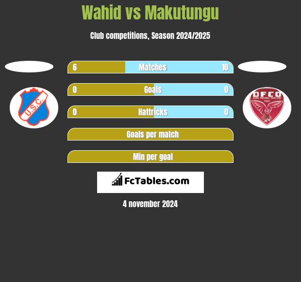 Wahid vs Makutungu h2h player stats