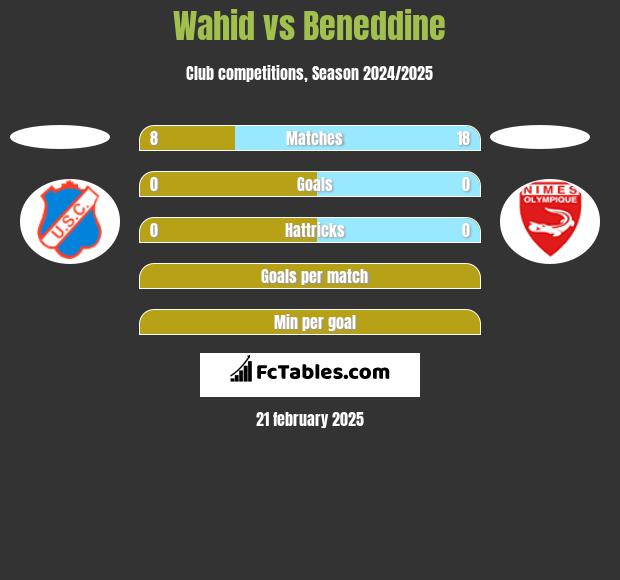 Wahid vs Beneddine h2h player stats