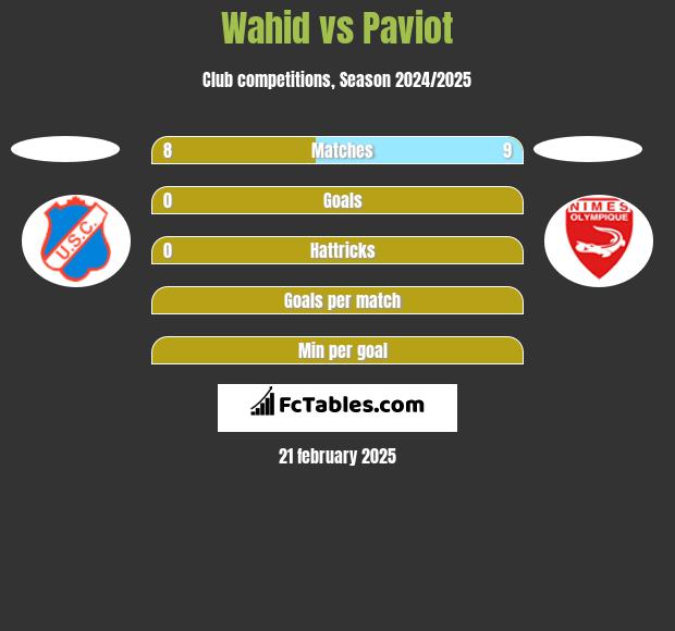 Wahid vs Paviot h2h player stats