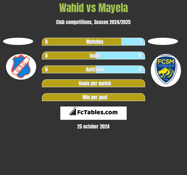 Wahid vs Mayela h2h player stats