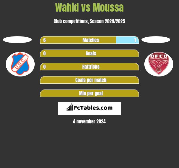 Wahid vs Moussa h2h player stats