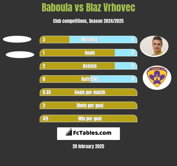 Baboula vs Blaz Vrhovec h2h player stats