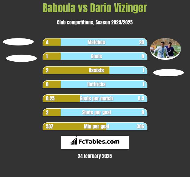 Baboula vs Dario Vizinger h2h player stats