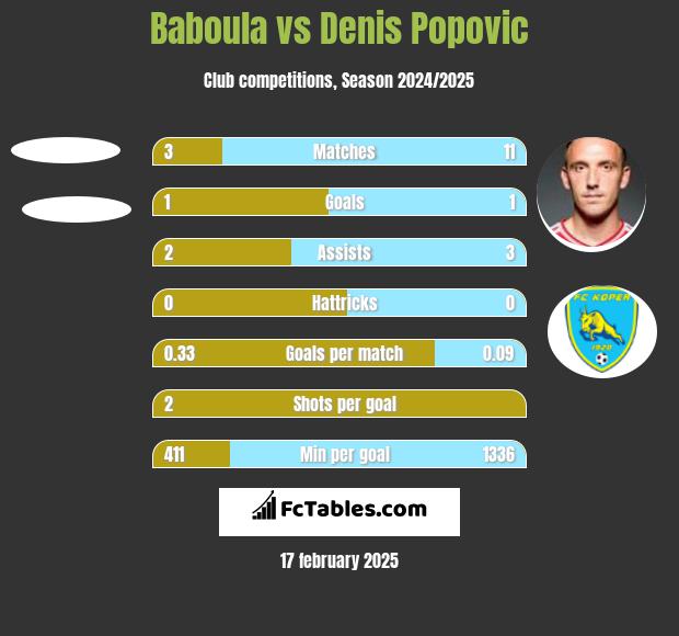 Baboula vs Denis Popović h2h player stats