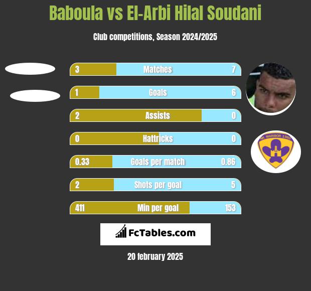 Baboula vs El-Arabi Soudani h2h player stats