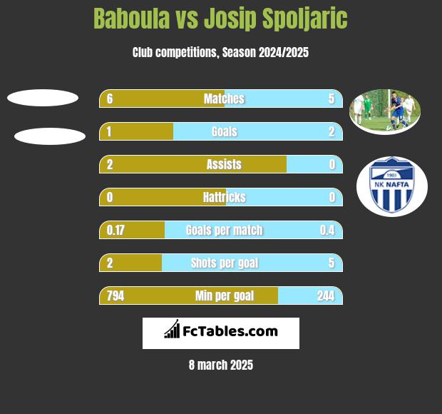 Baboula vs Josip Spoljaric h2h player stats