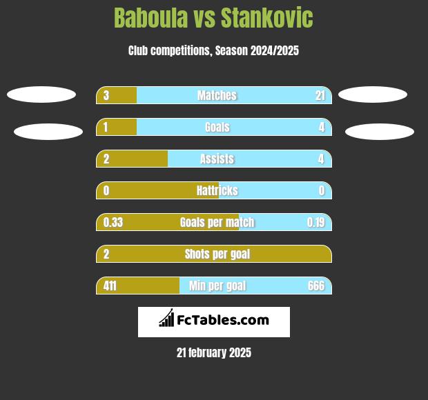 Baboula vs Stankovic h2h player stats