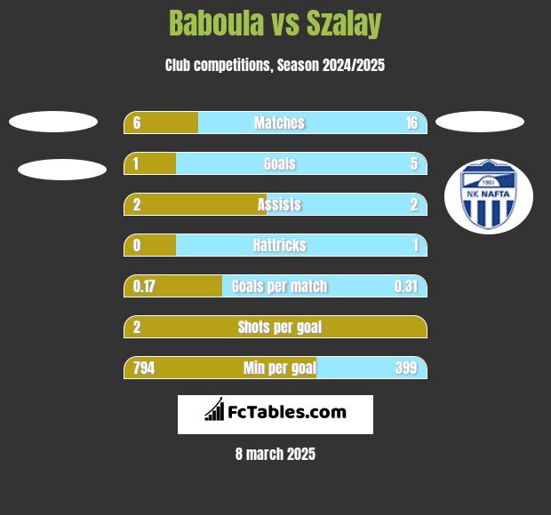 Baboula vs Szalay h2h player stats