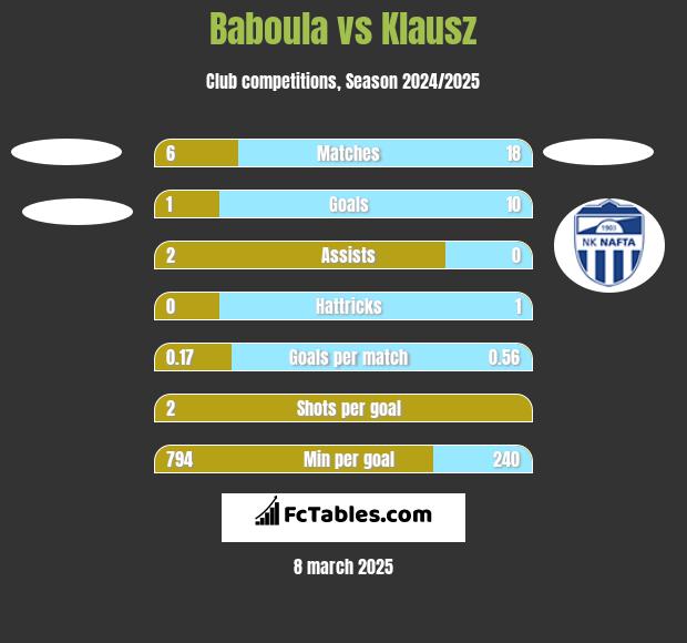 Baboula vs Klausz h2h player stats