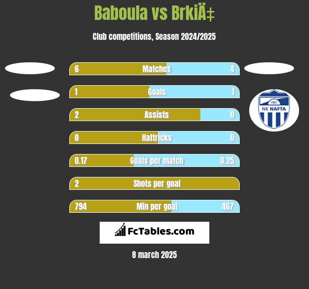 Baboula vs BrkiÄ‡ h2h player stats