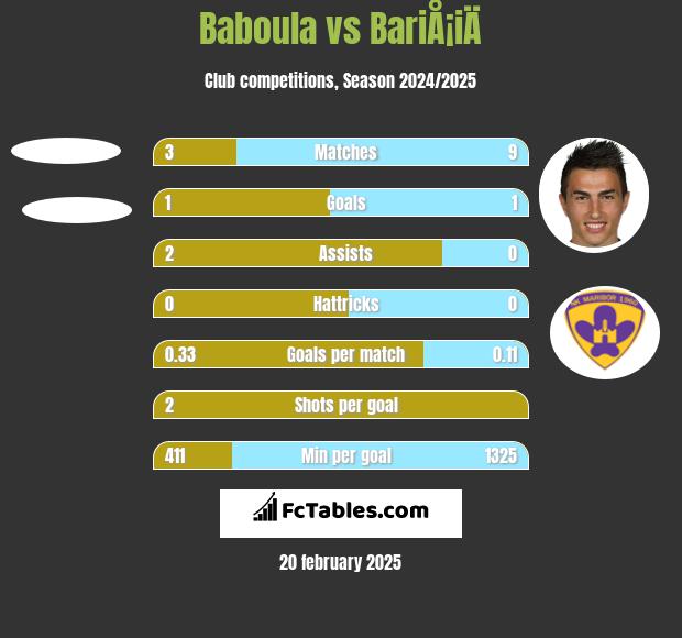 Baboula vs BariÅ¡iÄ h2h player stats