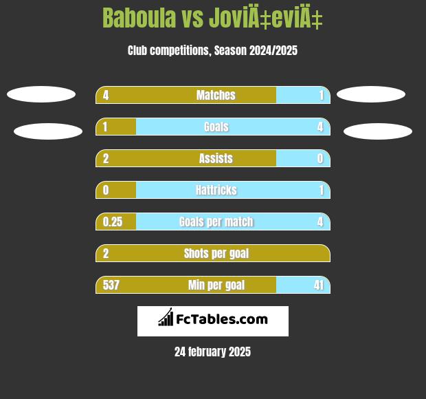 Baboula vs JoviÄ‡eviÄ‡ h2h player stats