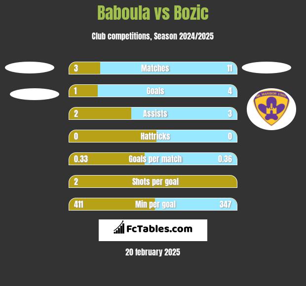 Baboula vs Bozic h2h player stats