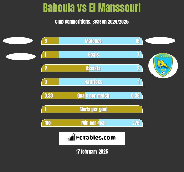 Baboula vs El Manssouri h2h player stats