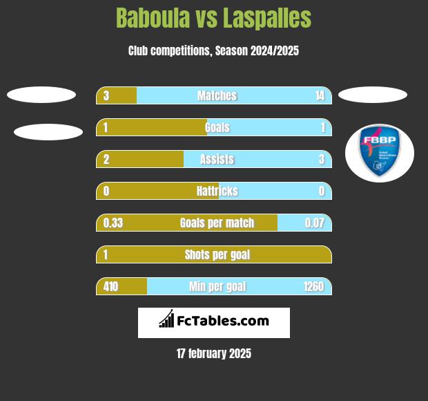 Baboula vs Laspalles h2h player stats