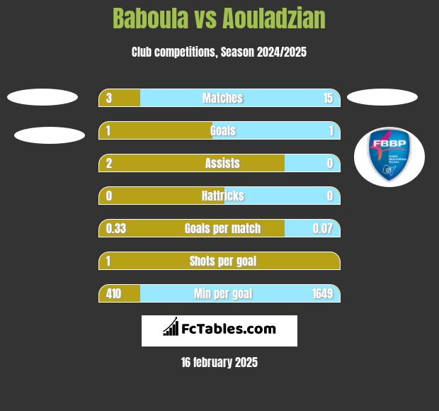 Baboula vs Aouladzian h2h player stats