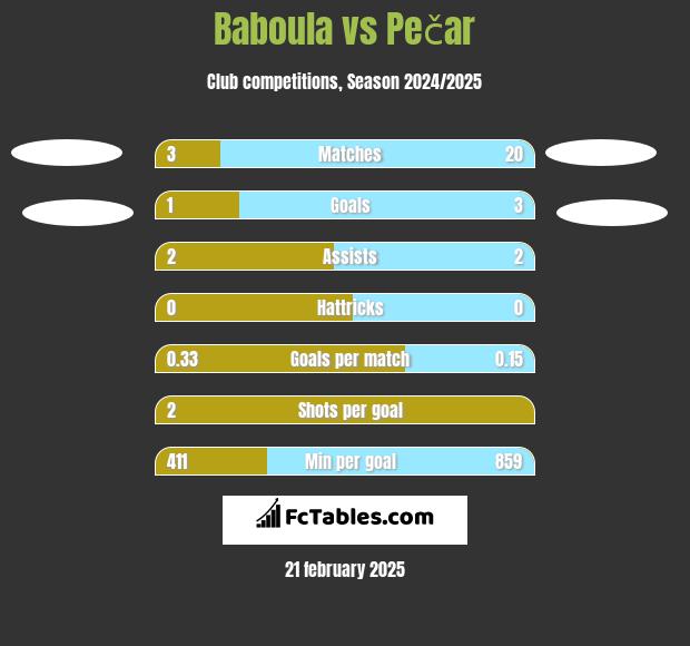 Baboula vs Pečar h2h player stats