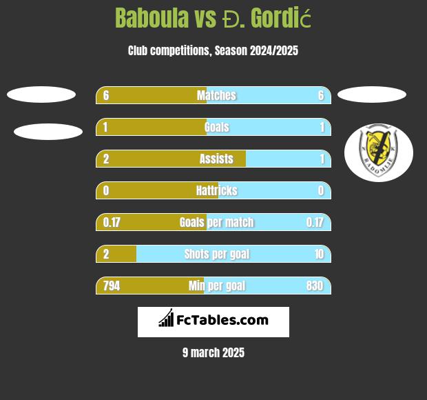 Baboula vs Đ. Gordić h2h player stats