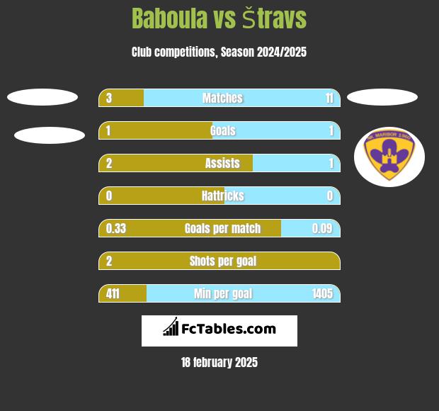 Baboula vs Štravs h2h player stats