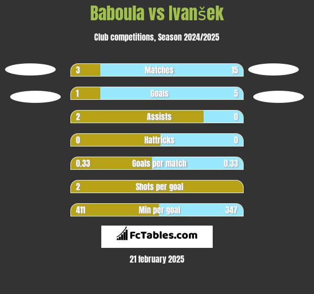 Baboula vs Ivanšek h2h player stats