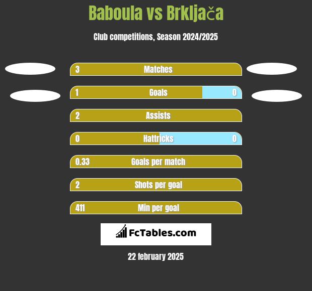 Baboula vs Brkljača h2h player stats