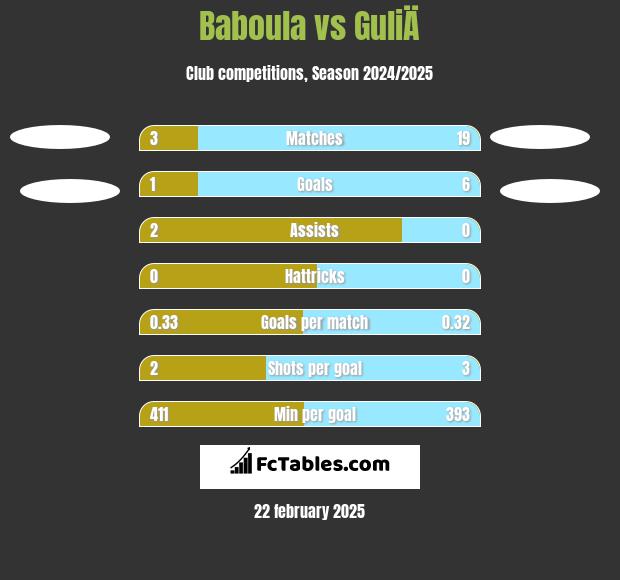 Baboula vs GuliÄ h2h player stats