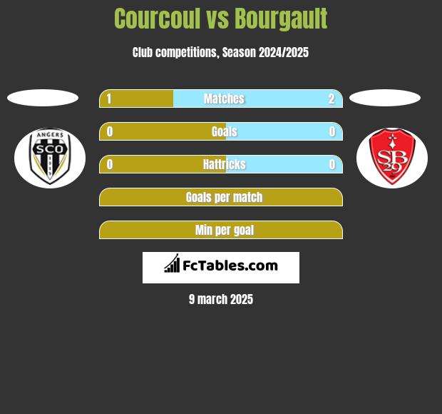 Courcoul vs Bourgault h2h player stats