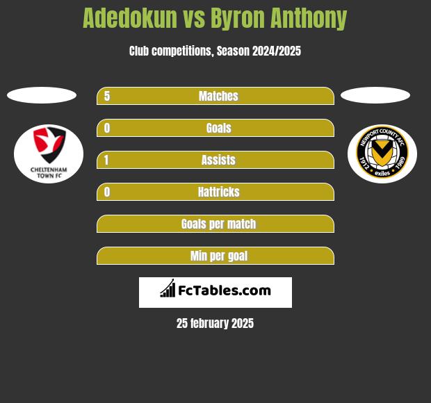 Adedokun vs Byron Anthony h2h player stats