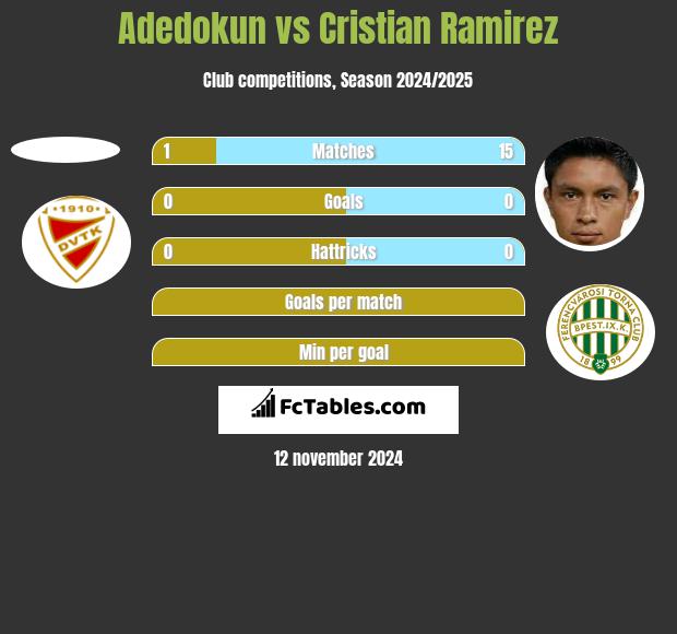 Adedokun vs Cristian Ramirez h2h player stats