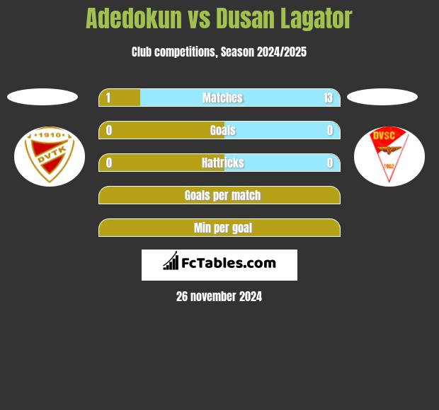 Adedokun vs Dusan Lagator h2h player stats